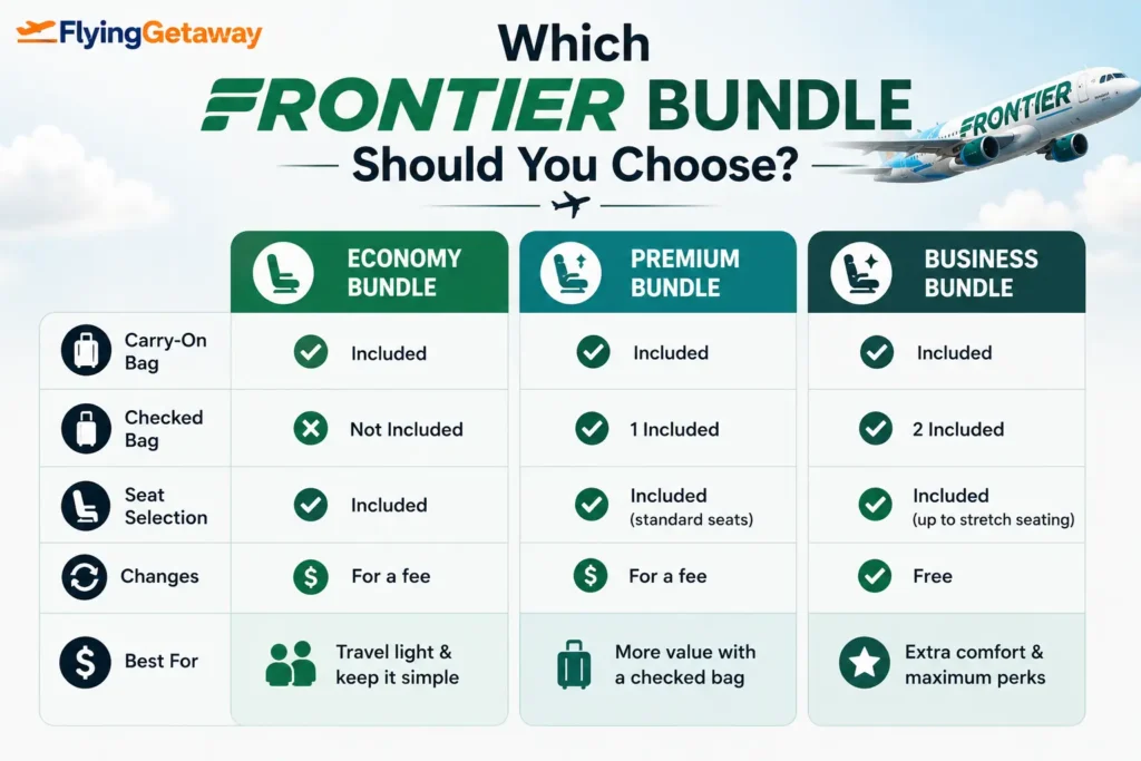 Frontier Economy vs Premium vs Business Bundle