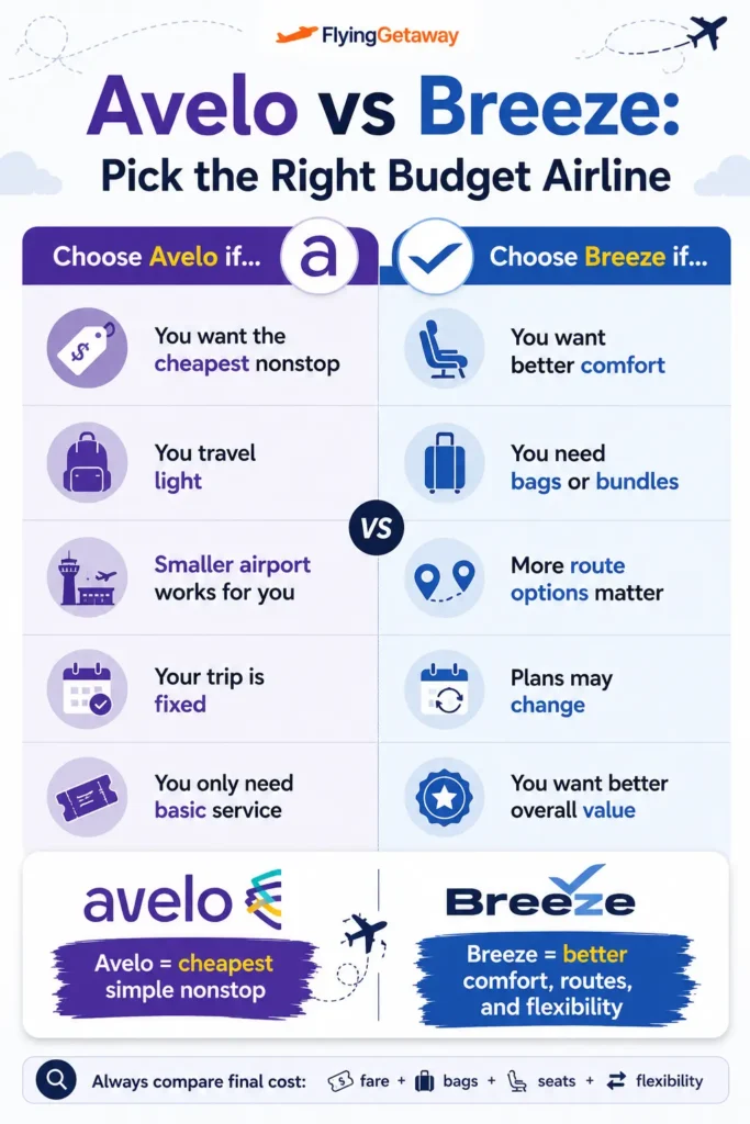Avelo Airlines vs Breeze Airways