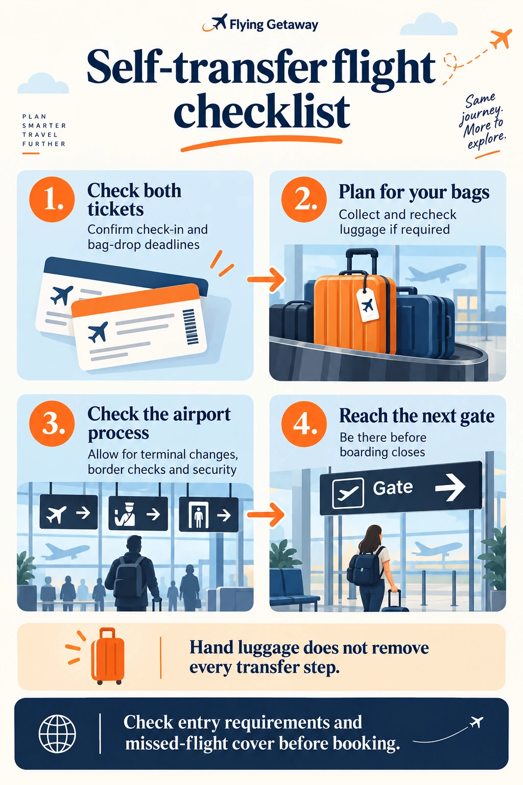 Four self-transfer planning checks: both tickets, baggage, airport formalities and reaching the next gate before boarding closes.
