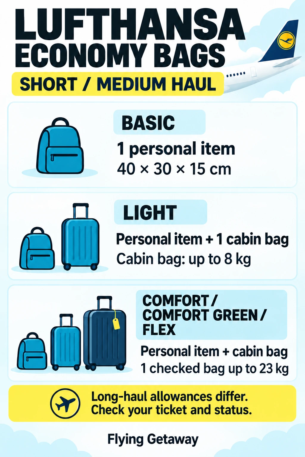 Lufthansa short- and medium-haul Economy Basic, Light and Comfort/Flex baggage comparison, with a long-haul exception.